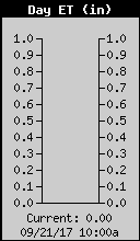 Evapotranspiration