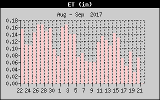 Evapotranspiration History