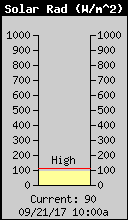 Click for solar radiation over past 24 hours