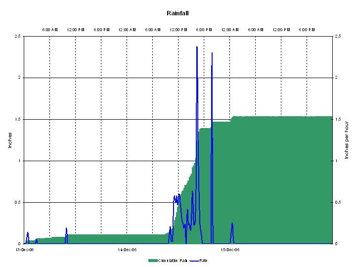 Rainfall
